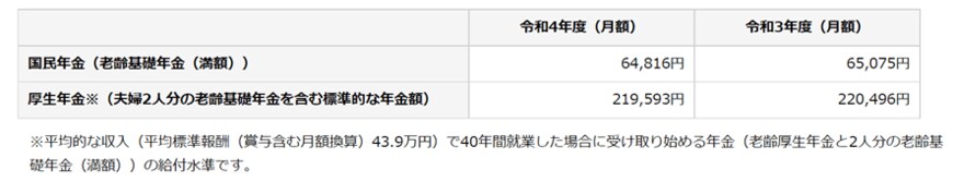 出典：日本年金機構「令和4年4月分からの年金額等について」