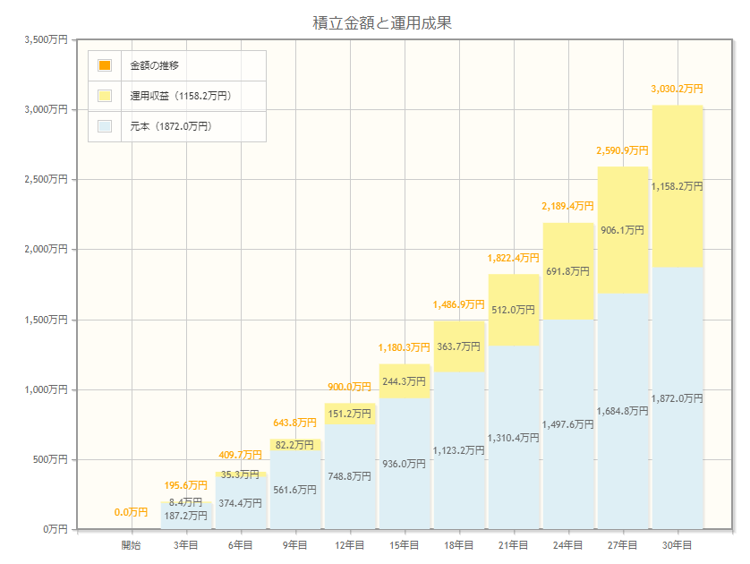 出所：金融庁「資産運用シミュレーション」