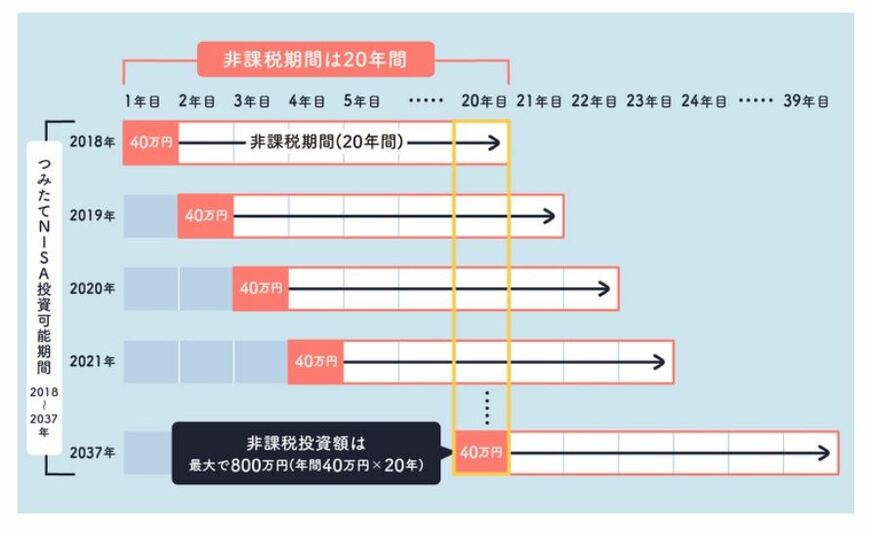出典：マネイロ　「資産運用はじめてガイド」つみたてNISAとは？メリットや仕組みを分かりやすく解説