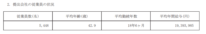 出所：三菱商事「有価証券報告書」