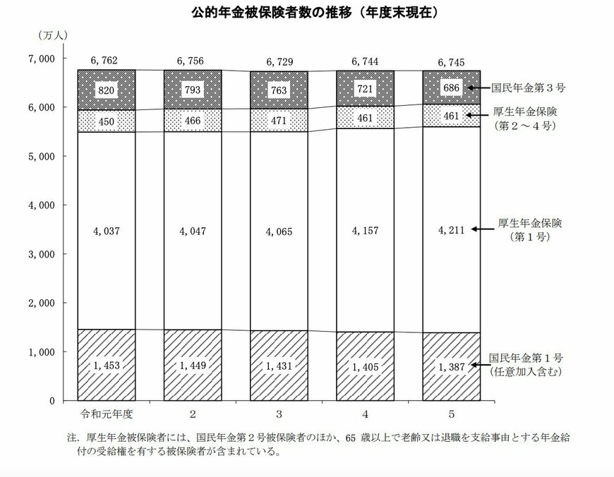 出所：厚生労働省「令和５年度　厚生年金保険・国民年金事業の概況」