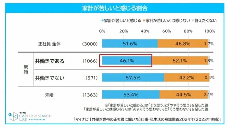 出所：株式会社マイナビ「マイナビ、「【共働き世帯の正社員に聞いた】仕事・私生活の意識調査2024年（2023年実績）」を発表」