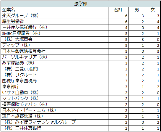 出所：青山学院大学「学部別就職決定者数【上位企業】」をもとにLIMO編集部作成