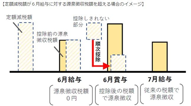 出所：国税庁「令和6年分所得税の定額減税について（給与所得者の方へ）」