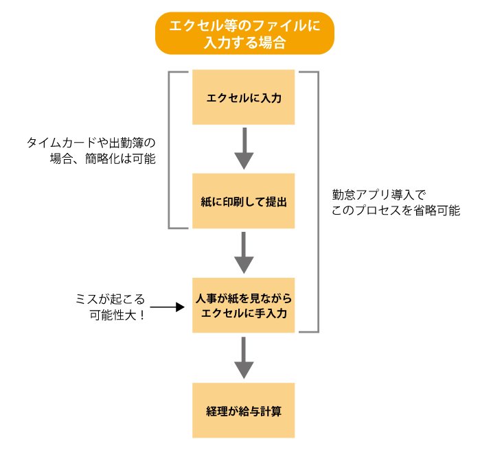社員が手作業で行う勤怠管理にある「ムダ」や「ミスが起こる素地」