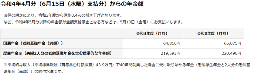 出所：日本年金機構「令和4年4月分からの年金額等について」
