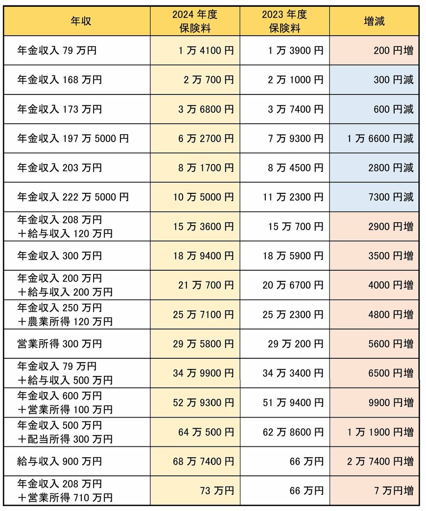 出所：東京都後期高齢者医療広域連合「後期高齢者医療制度　保険料計算例（令和6年度）」をもとに筆者作成
※2023年度保険料は「保険料試算用シート（令和5年度分）」を使用し試算