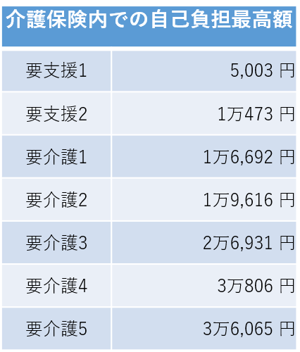 介護保険内での自己負担最高額（介護サービス情報公表システム（厚生労働省）をもとに筆者作成）