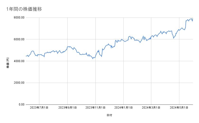 リクルートホールディングスの株価推移(1年間)