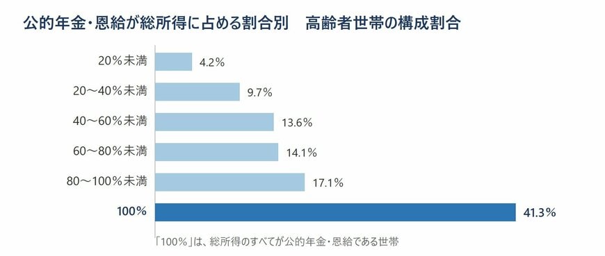 公的年金・恩給が総所得に占める割合別の高齢者世帯の構成割合を示した棒グラフ