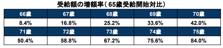 【早見表】年金の繰下げ受給の増額率