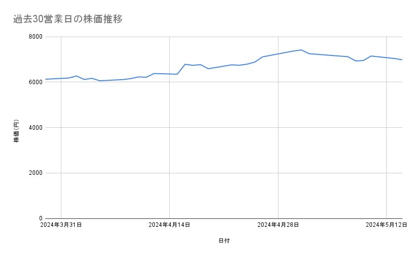 二デックの株価推移（過去30営業日）