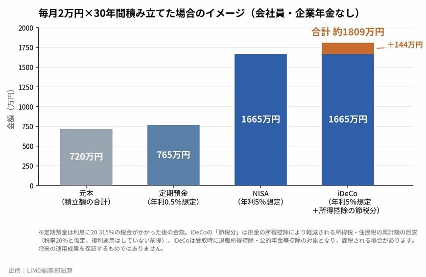 毎月2万円×30年間積み立てた場合のイメージ（会社員・企業年金なし）