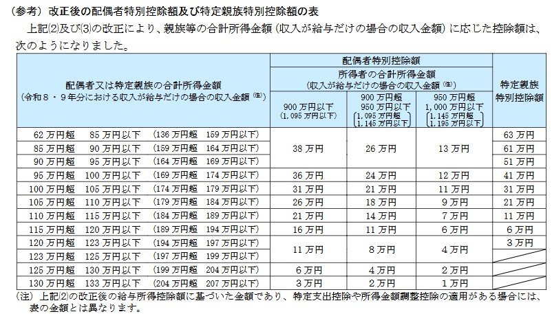 改正後の配偶者特別控除額及び特定親族特別控除額の表