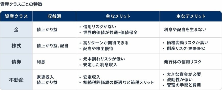 資産クラスごとの特徴