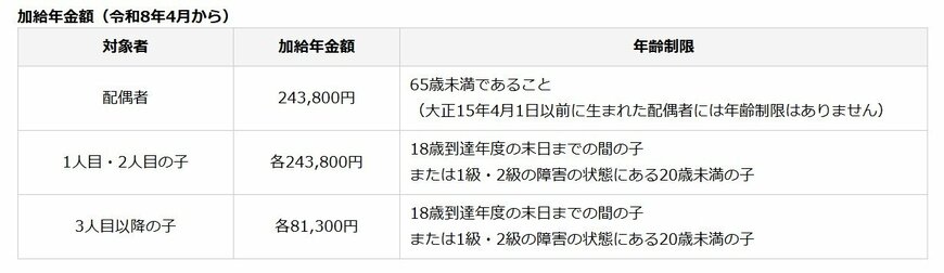 加給年金の加給年金額