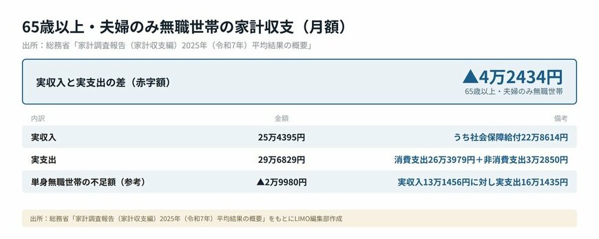65歳以上無職夫婦世帯の家計収支