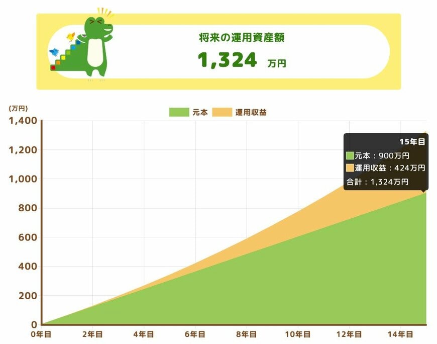 将来の運用資産額（利回り5%）