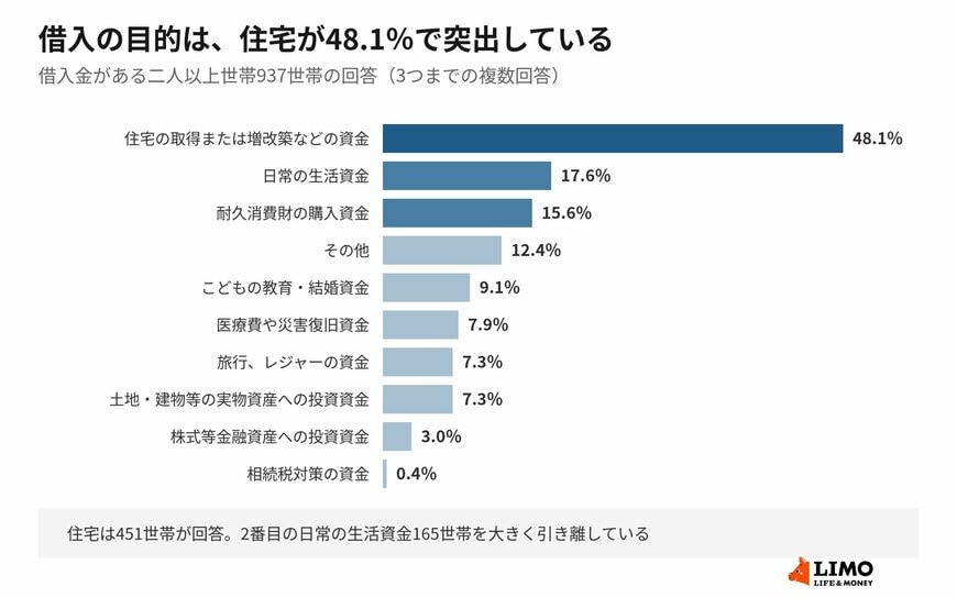3つまでの複数回答なので、割合の合計は100％を超えます