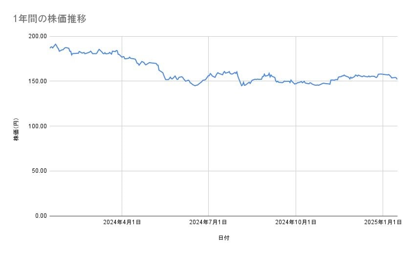 NTTの株価推移（1年間）