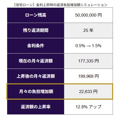 住宅ローン金利上昇シミュレーション結果