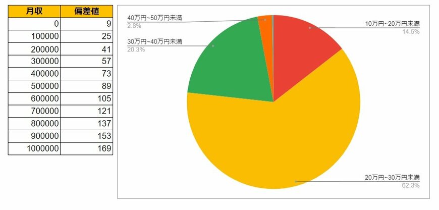 群馬県高崎市の月給データと円グラフ