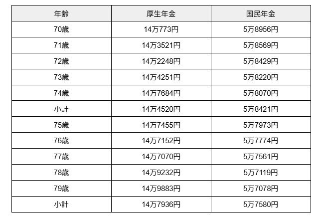 70歳代の平均年金受給（月額）