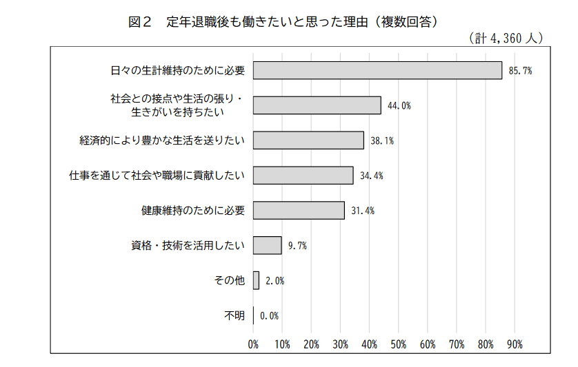 公務員が定年後も働きたい理由