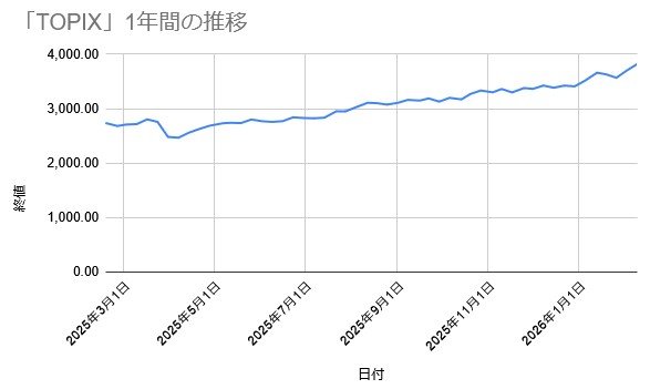 「TOPIX」1年間の推移