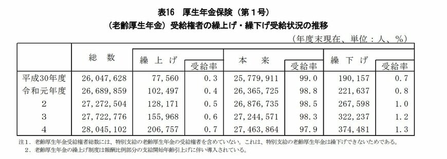 厚生年金の繰上げ・繰下げ受給状況