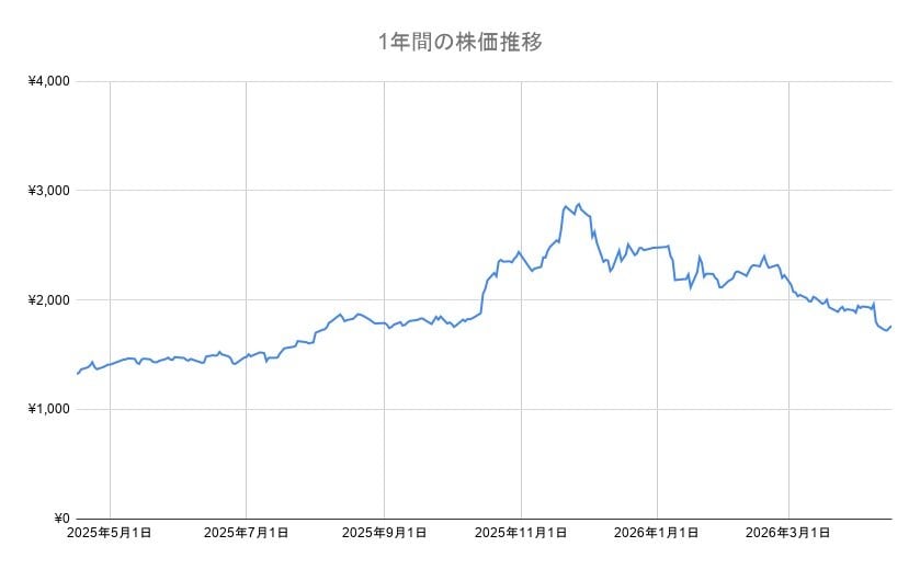 イオン株の年間チャート