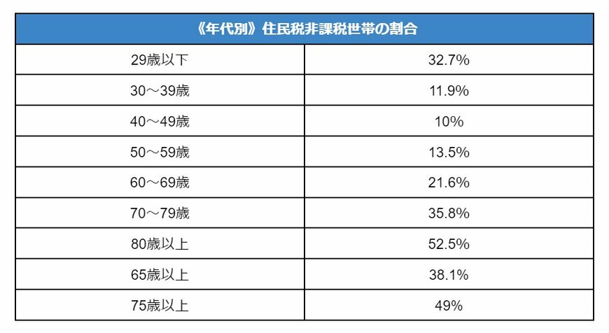 住民税非課税世帯の割合(年代別)