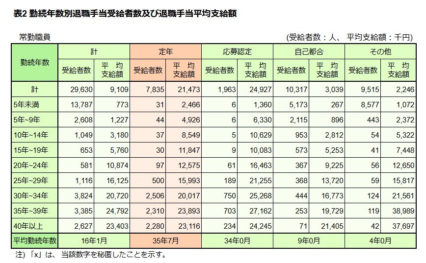 【勤続年数別】退職手当受給者数と退職手当平均支給額