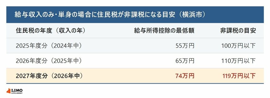 給与収入のみ・単身の場合に住民税が非課税になる目安