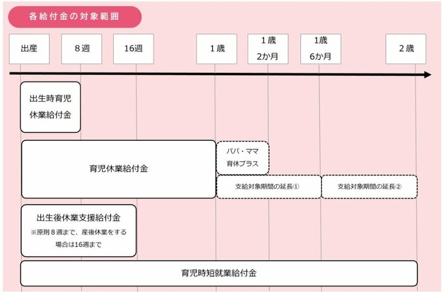 育児休業等給付について