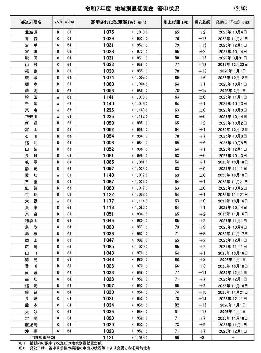 【都道府県別の2025年度における最低賃金の目安の一覧表】