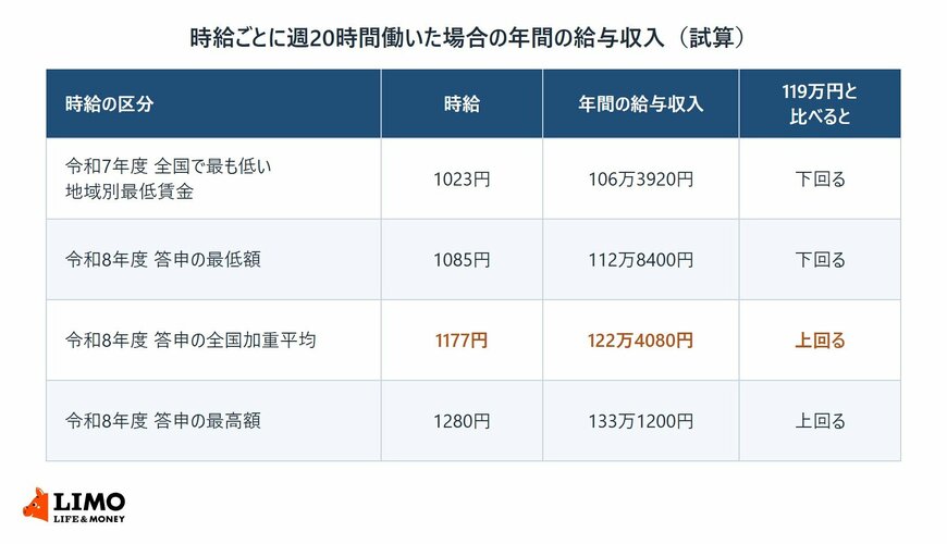 令和7年度の最低額1023円と令和8年度答申の最低額・全国加重平均・最高額で、週20時間働いた場合の年間の給与収入を119万円と比べた表