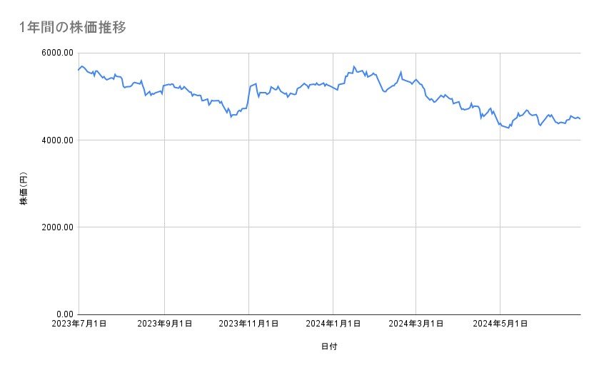 オリエンタルランドの株価推移（1年間）