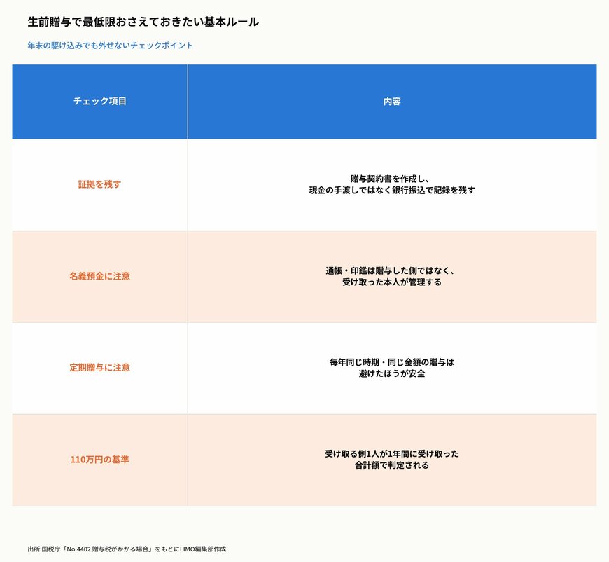 生前贈与で最低限おさえておきたい基本ルール