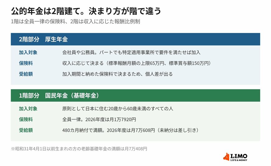 保険料の決まり方が階で違うため、受給額の個人差は2階部分で生まれます