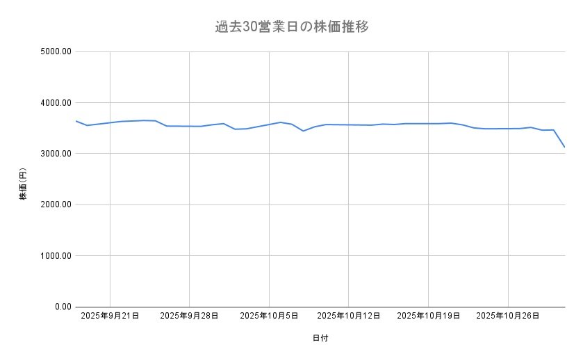 オリエンタルランドの株価推移（過去30営業日）