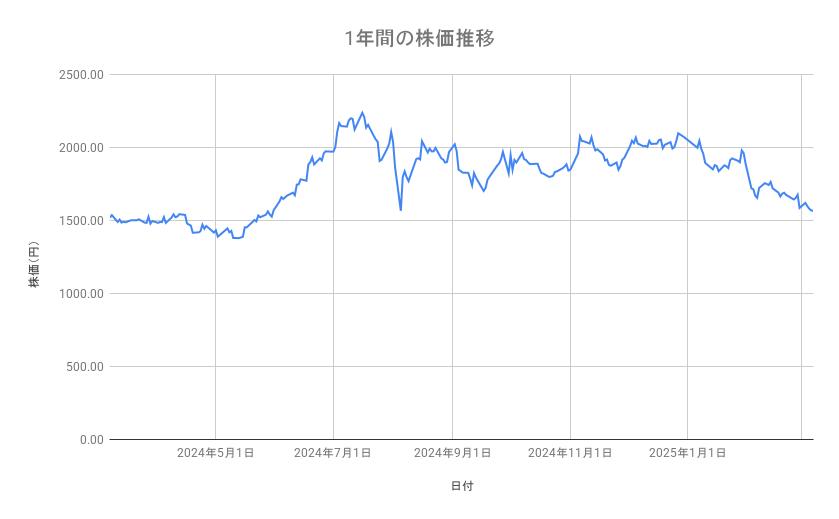 TDKの株価推移(1年間)