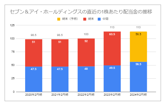 セブン＆アイ・ホールディングスの直近5年間の中間配当金と期末配当金