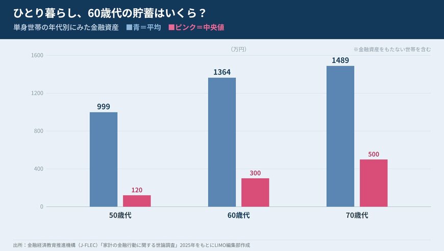 単身世帯の60歳代は平均1364万円・中央値300万円で、50歳代999万円から増えている