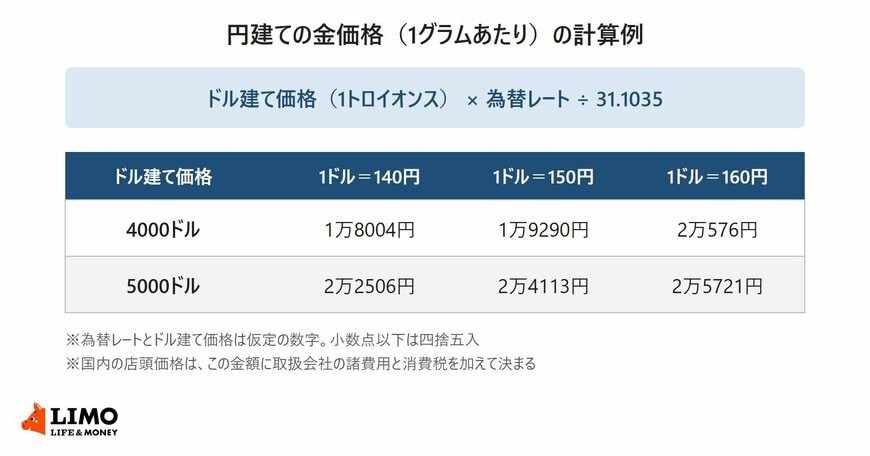 ドル建て価格4000ドル・5000ドルと為替レート140円・150円・160円の組み合わせで計算した、1グラムあたりの円建て金価格の表
