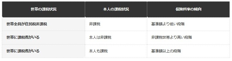 【介護保険料の所得段階の考え方】