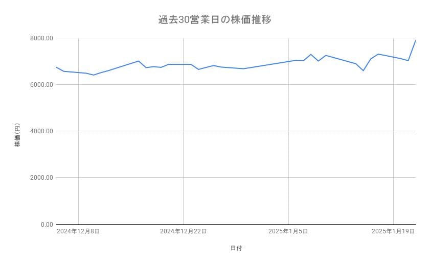 古河電気工業の株価推移（過去30営業日）