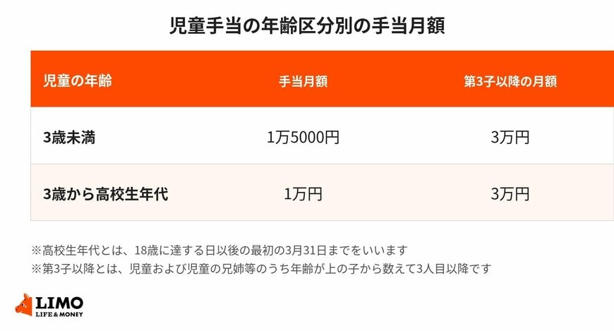 児童手当の年齢区分別の手当月額