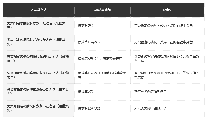 前提条件：鹿児島労働局「労災保険給付の請求手続き」の「傷病にかかったとき」の一覧から、療養の給付と療養の費用に関する6つを抜粋した。様式の番号は、業務災害と通勤災害で異なる