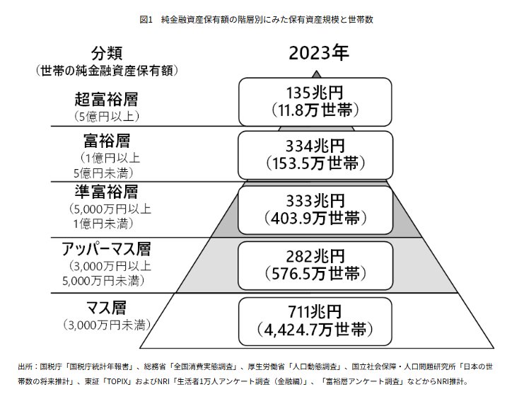 純金融資産保有額の階層別にみた保有資産規模と世帯数